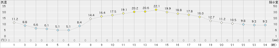 南伊勢(>2023年04月13日)のアメダスグラフ