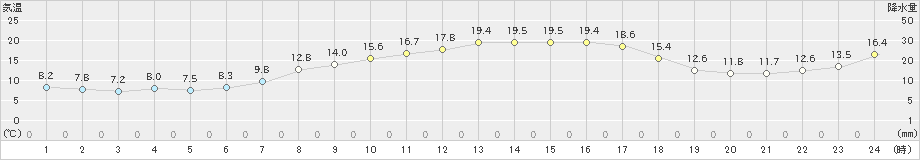 朝日(>2023年04月13日)のアメダスグラフ