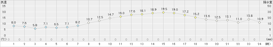 砺波(>2023年04月13日)のアメダスグラフ