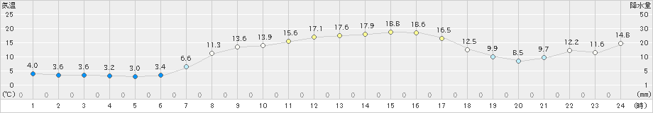 上市(>2023年04月13日)のアメダスグラフ