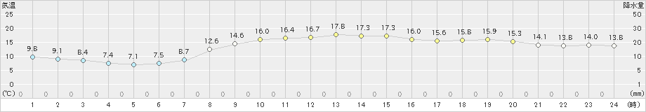 金沢(>2023年04月13日)のアメダスグラフ