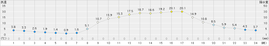 信楽(>2023年04月13日)のアメダスグラフ