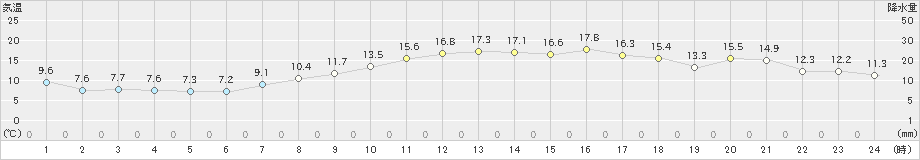 竹原(>2023年04月13日)のアメダスグラフ