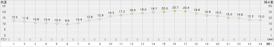 高松(>2023年04月13日)のアメダスグラフ