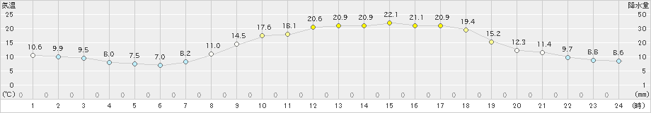 滝宮(>2023年04月13日)のアメダスグラフ