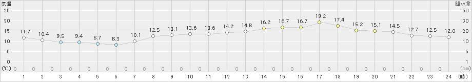 引田(>2023年04月13日)のアメダスグラフ