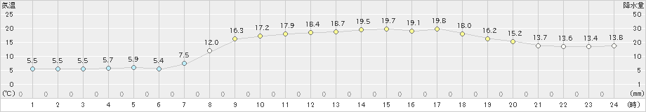 油谷(>2023年04月13日)のアメダスグラフ