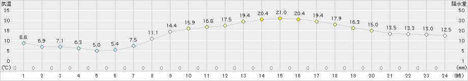 下松(>2023年04月13日)のアメダスグラフ