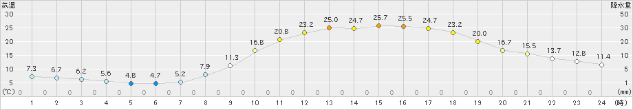 日田(>2023年04月13日)のアメダスグラフ