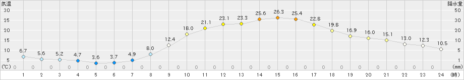 加久藤(>2023年04月13日)のアメダスグラフ