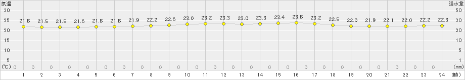 伊是名(>2023年04月13日)のアメダスグラフ