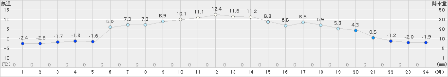 下川(>2023年04月14日)のアメダスグラフ