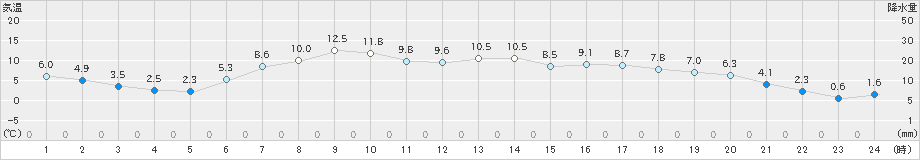 山口(>2023年04月14日)のアメダスグラフ
