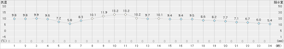 札幌(>2023年04月14日)のアメダスグラフ