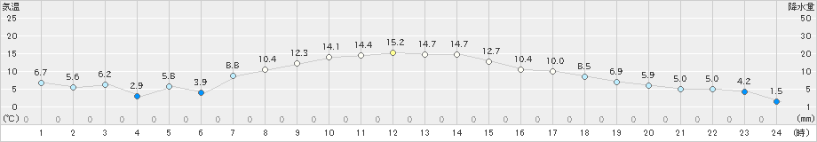 千歳(>2023年04月14日)のアメダスグラフ