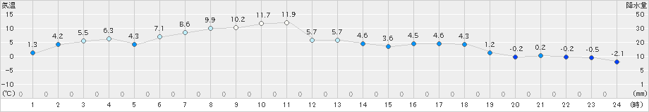 雄武(>2023年04月14日)のアメダスグラフ