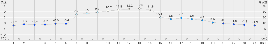 西興部(>2023年04月14日)のアメダスグラフ