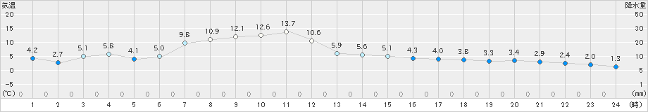 紋別(>2023年04月14日)のアメダスグラフ