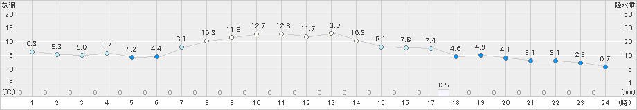 斜里(>2023年04月14日)のアメダスグラフ