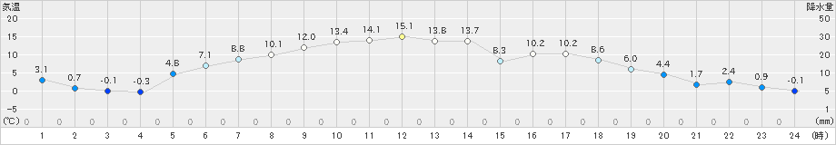 上士幌(>2023年04月14日)のアメダスグラフ