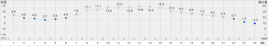 厚真(>2023年04月14日)のアメダスグラフ