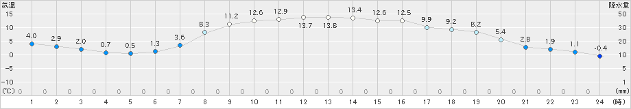 穂別(>2023年04月14日)のアメダスグラフ