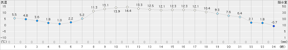 新和(>2023年04月14日)のアメダスグラフ
