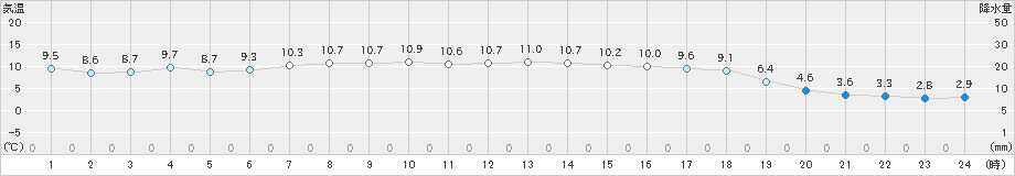 熊石(>2023年04月14日)のアメダスグラフ