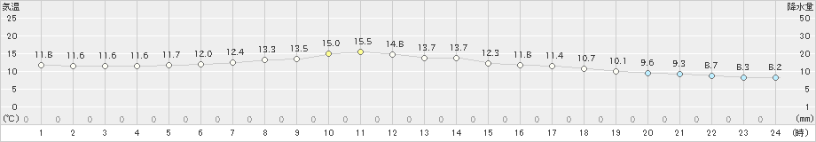 大間(>2023年04月14日)のアメダスグラフ