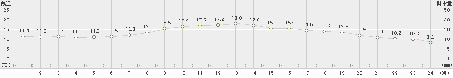 むつ(>2023年04月14日)のアメダスグラフ