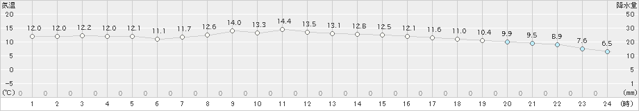 市浦(>2023年04月14日)のアメダスグラフ