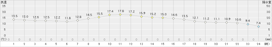 蟹田(>2023年04月14日)のアメダスグラフ