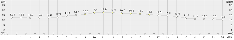 青森(>2023年04月14日)のアメダスグラフ