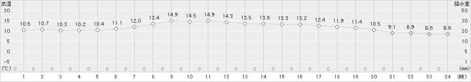 青森大谷(>2023年04月14日)のアメダスグラフ