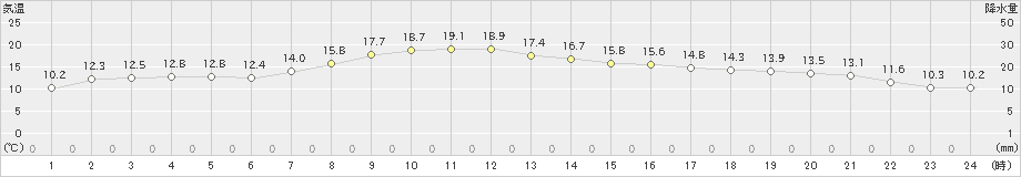 三沢(>2023年04月14日)のアメダスグラフ