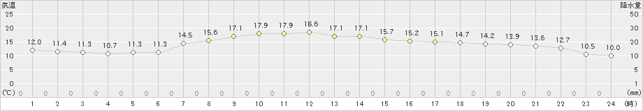 八戸(>2023年04月14日)のアメダスグラフ