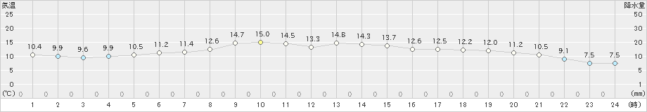 碇ケ関(>2023年04月14日)のアメダスグラフ