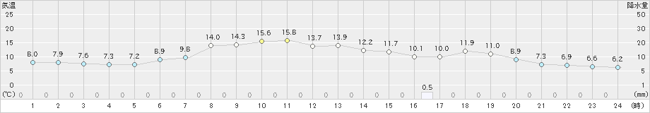 湯瀬(>2023年04月14日)のアメダスグラフ