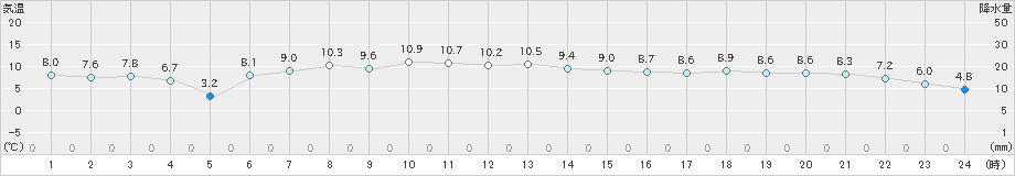 区界(>2023年04月14日)のアメダスグラフ