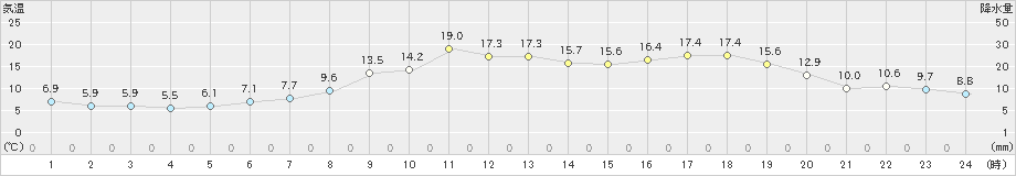 鶴岡(>2023年04月14日)のアメダスグラフ