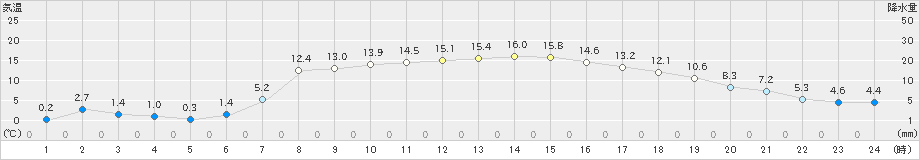 桧原(>2023年04月14日)のアメダスグラフ