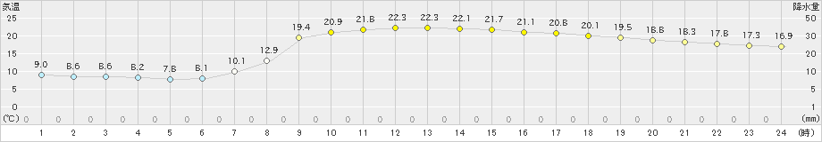 水戸(>2023年04月14日)のアメダスグラフ