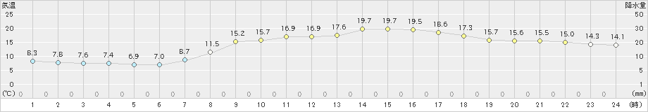 小河内(>2023年04月14日)のアメダスグラフ