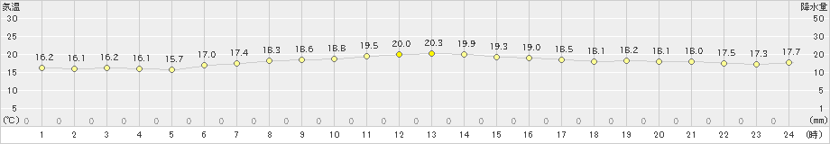 辻堂(>2023年04月14日)のアメダスグラフ