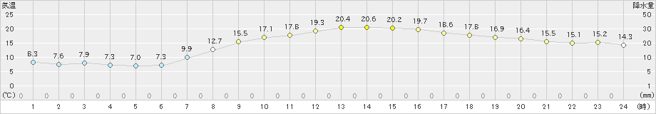 関ケ原(>2023年04月14日)のアメダスグラフ