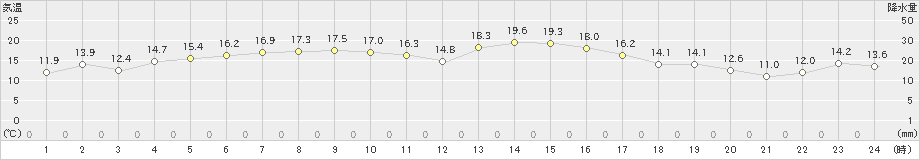 弾崎(>2023年04月14日)のアメダスグラフ