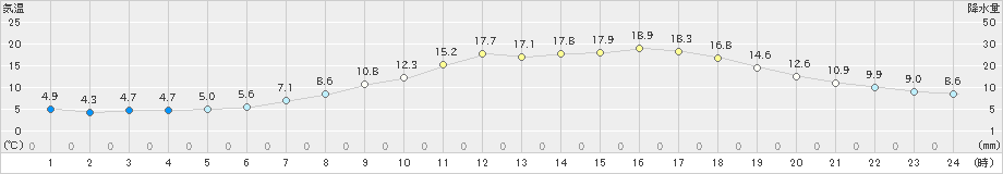 村上(>2023年04月14日)のアメダスグラフ