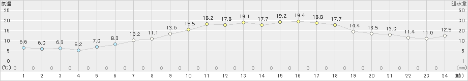 中条(>2023年04月14日)のアメダスグラフ