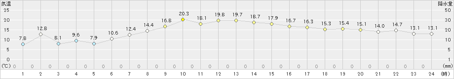 寺泊(>2023年04月14日)のアメダスグラフ