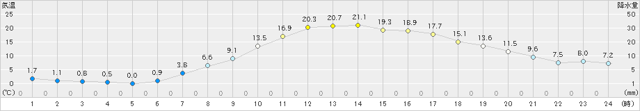 津川(>2023年04月14日)のアメダスグラフ